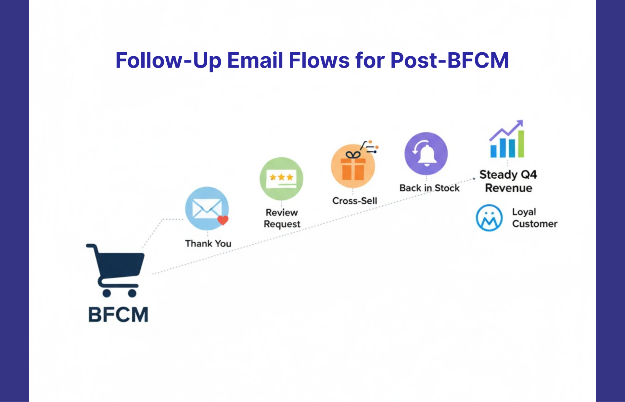 Follow-Up Email Flows for Post-BFCM